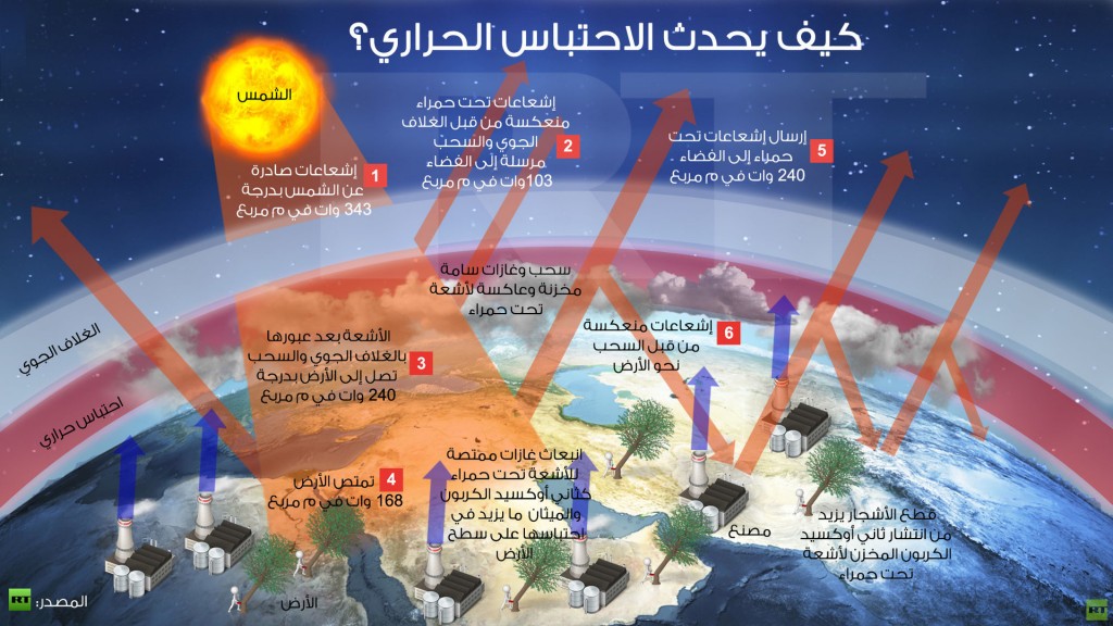 اسباب ظاهرة الاحتباس الحراري - كيف يحدث الاحتباس الحرارى 1737