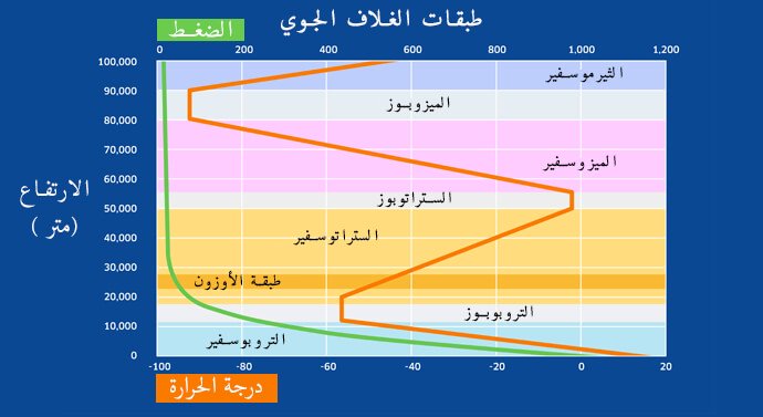 ما هو الغلاف الجوي - تعرف على الغلاف الجوى واهميته 981 3