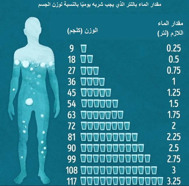 حاجة الجسم للماء - تعرف على مقدار الماء الذي يحتاجه الجسم يوميا 159 1