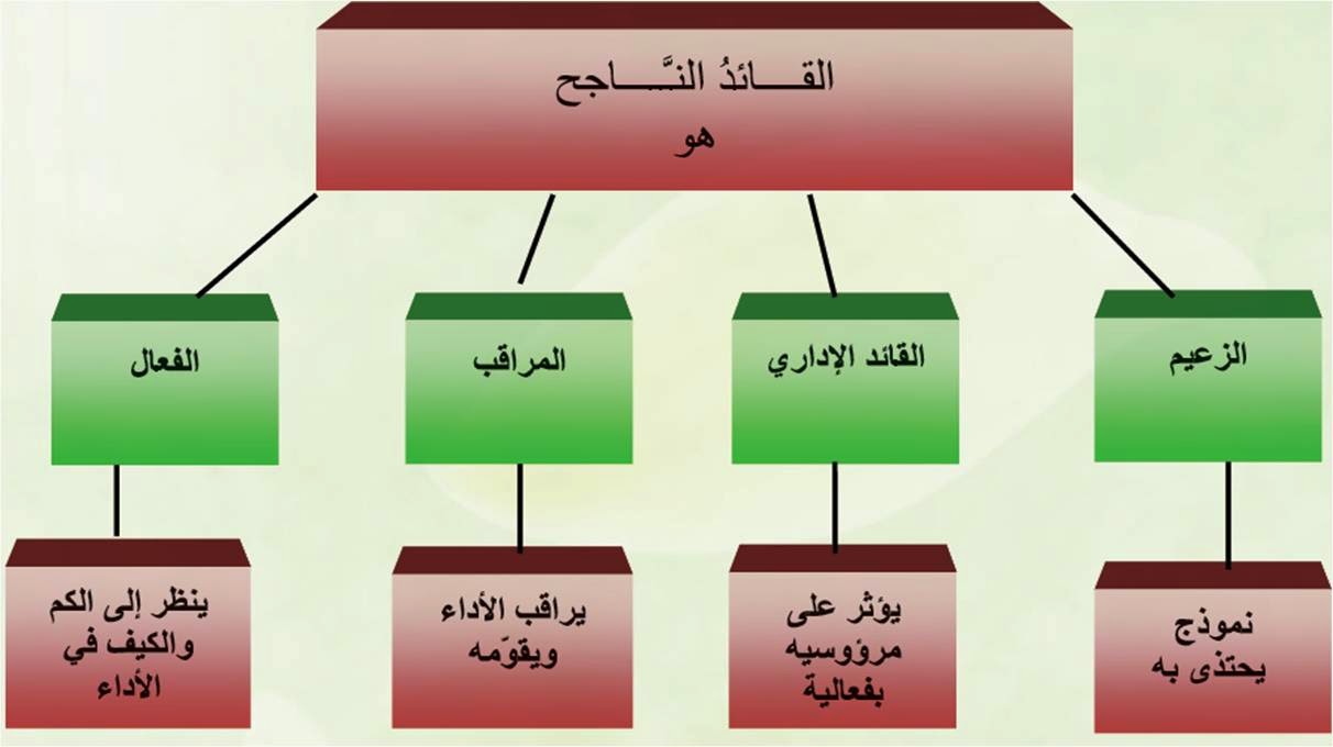 مواصفات القائد الناجح - هكذا يكون القائد الناجح 150