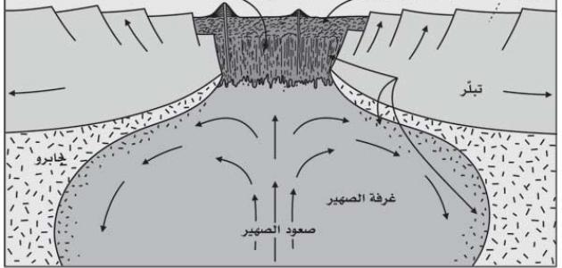 نظرية تكتونية الصفائح - تعرف على نظرية تكتونية الصفائح 977