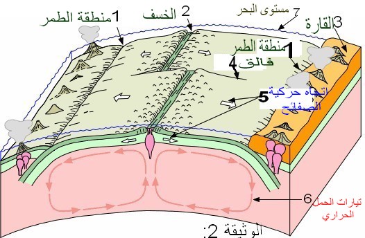 نظرية تكتونية الصفائح - تعرف على نظرية تكتونية الصفائح 977 10