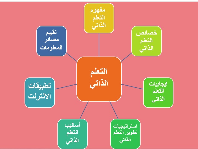 بحث عن التعلم الذاتي , كيف تتعلم بمفردك؟