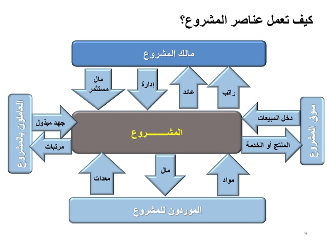 كيف اعمل مشروع - كيفية عمل مشروع ناجح 990 7