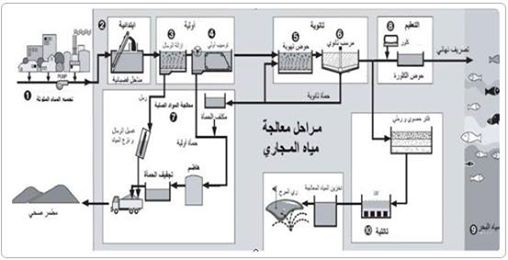 مشاكل الصرف الصحي وطرق معالجتها - تعرف على مشاكل الصرف الصحى 907 4