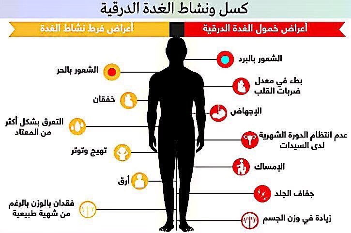 قصور في الغدة الدرقية , معلومات عن اضطرابات الغدة الدرقية