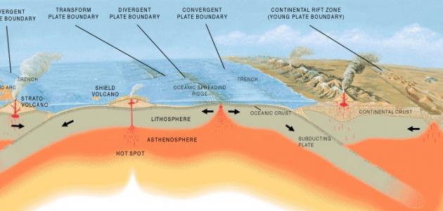 نظرية تكتونية الصفائح - تعرف على نظرية تكتونية الصفائح 977 7
