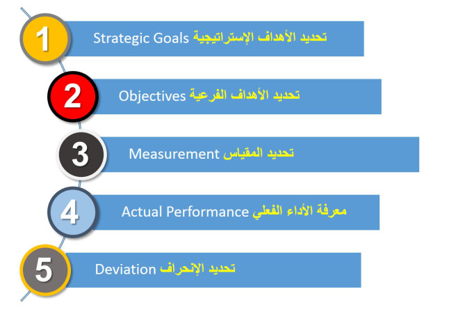 ما هو kpi , مفهوم مؤشر قياس الاداء وما هى انواعه