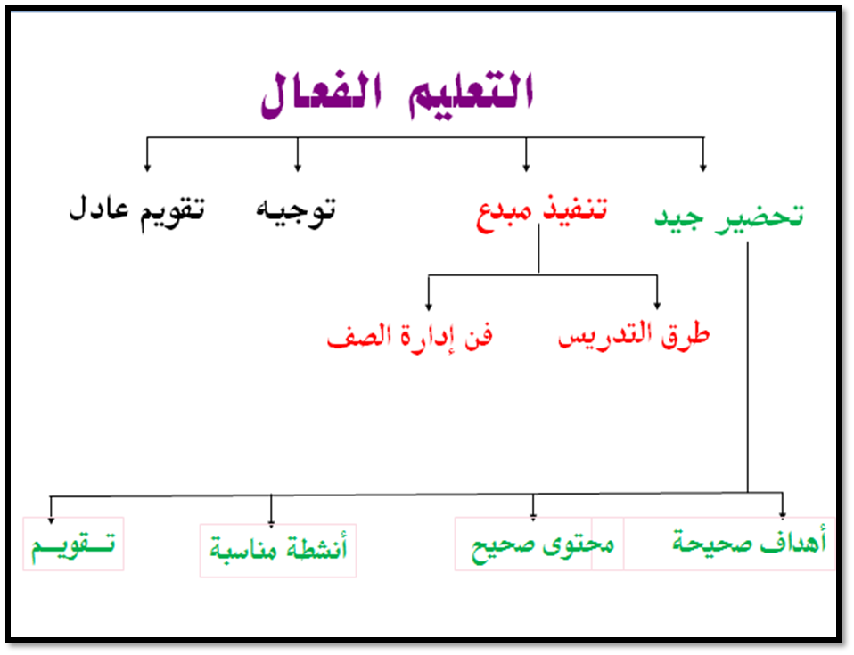 طرق التدريس الفعال , احدث طرق التدريس الفعال