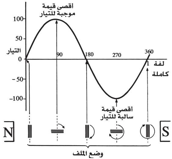 دوائر التيار المتردد - تعرف على دوائر التيار المتردد 931 5