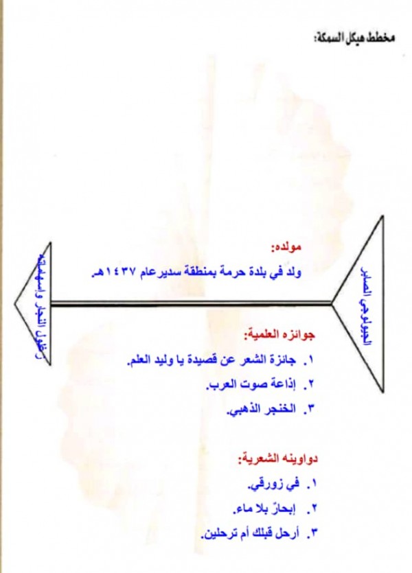 مخطط هيكل السمكة فارغ - حل المشكلة من جذورها 1669 6