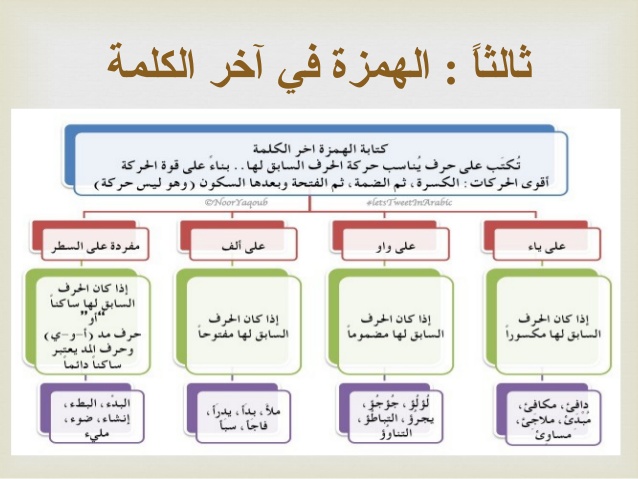 كلمات صعبة في اللغة العربية - ألفاظ موجودة إلا أنها تنطق وتكتب بصعوبة 4704 11