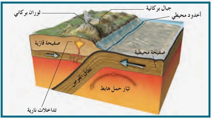 نظرية تكتونية الصفائح - تعرف على نظرية تكتونية الصفائح 977 3