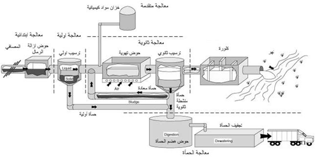 مشاكل الصرف الصحي وطرق معالجتها - تعرف على مشاكل الصرف الصحى 907 3