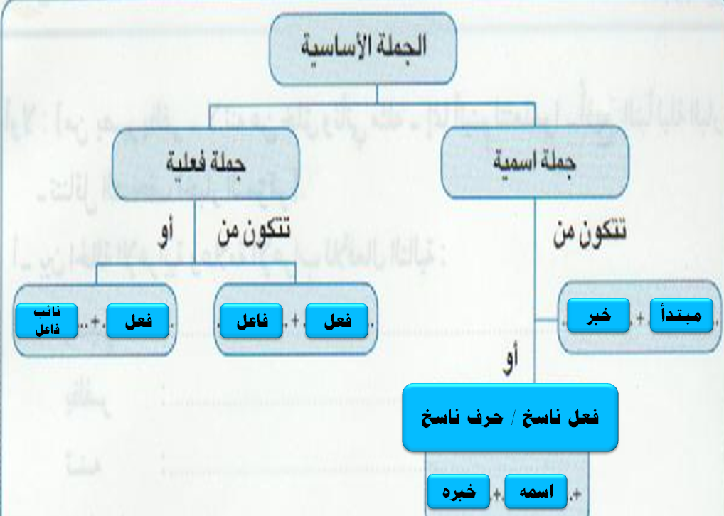 الجملة الاسمية والجملة الفعلية , الفرق بين الجملة الاسمية والفعلية