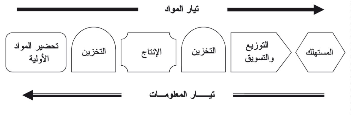 ما معنى اللوجستية - المقصود بعملية اللوجيستية والدعم اللوجيستى 2172 3