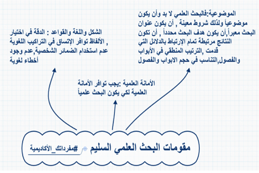 كيفية عمل بحث علمي - تعرف على الخطوات الصحيحة للبحث العلمي 537