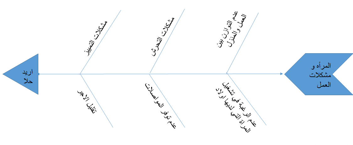 مخطط هيكل السمكة فارغ - حل المشكلة من جذورها 1669 1