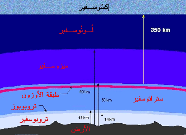 ما هو الغلاف الجوي - تعرف على الغلاف الجوى واهميته 981 1