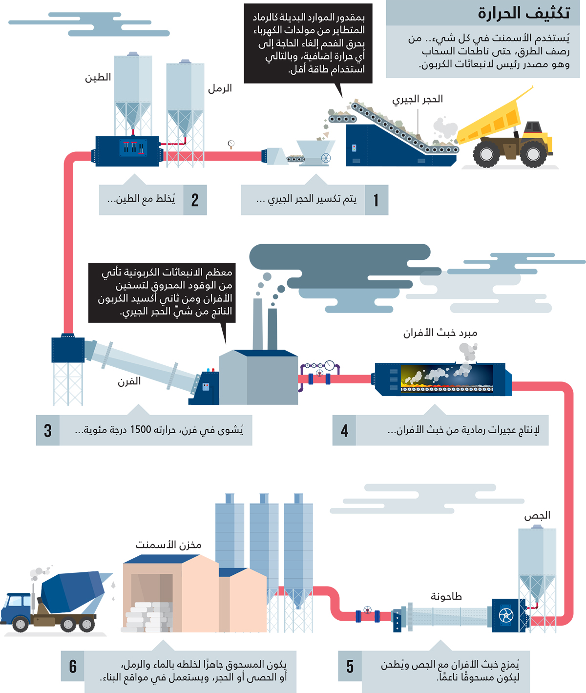 كيف يصنع الاسمنت , صناعه المسحوق الرمادى الناعم السحري