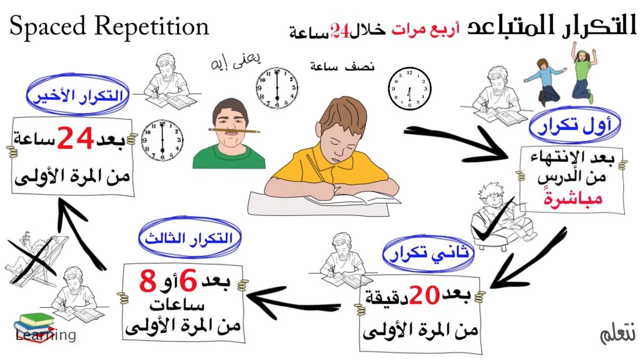 طرق للحفظ السريع , كيفية حفظ الكلمات وتجنب نسيانها