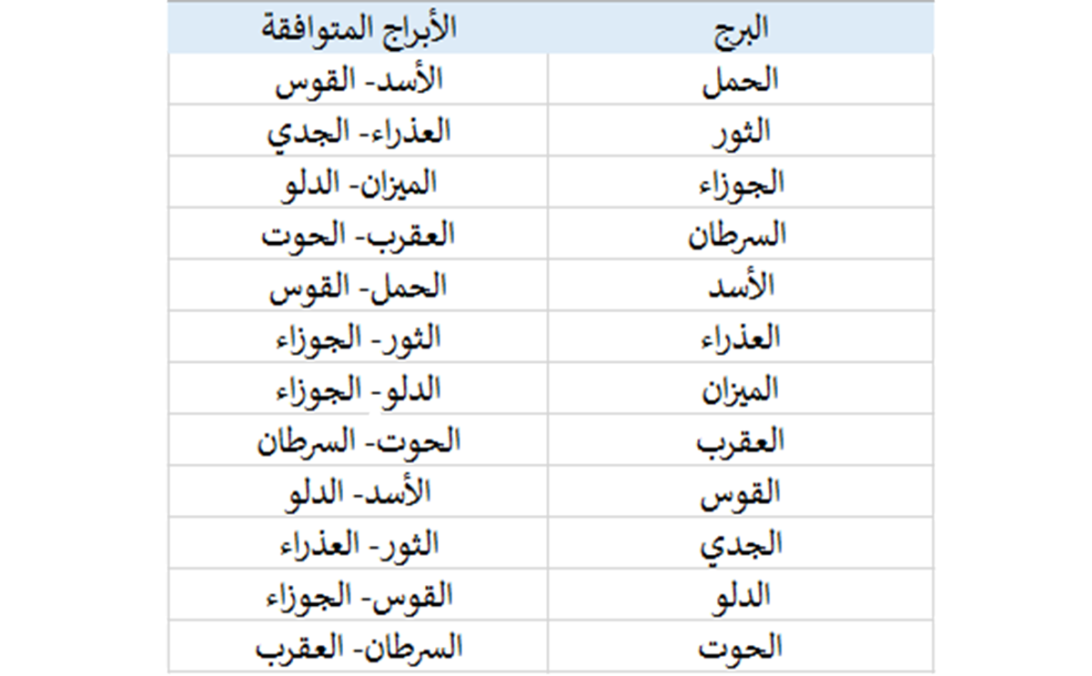 توافق الابراج في الحب , الابراج الفلكيه وتعلقها بالحب