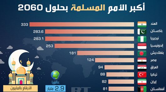 كم عدد المسلمين في العالم 2021